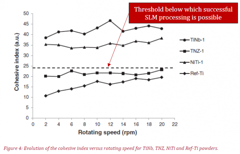 graph that demonstrates the evolution of the cohesive index versus the rotating speed for TiNb, TNZ, NiTi and Ref-Ti powders